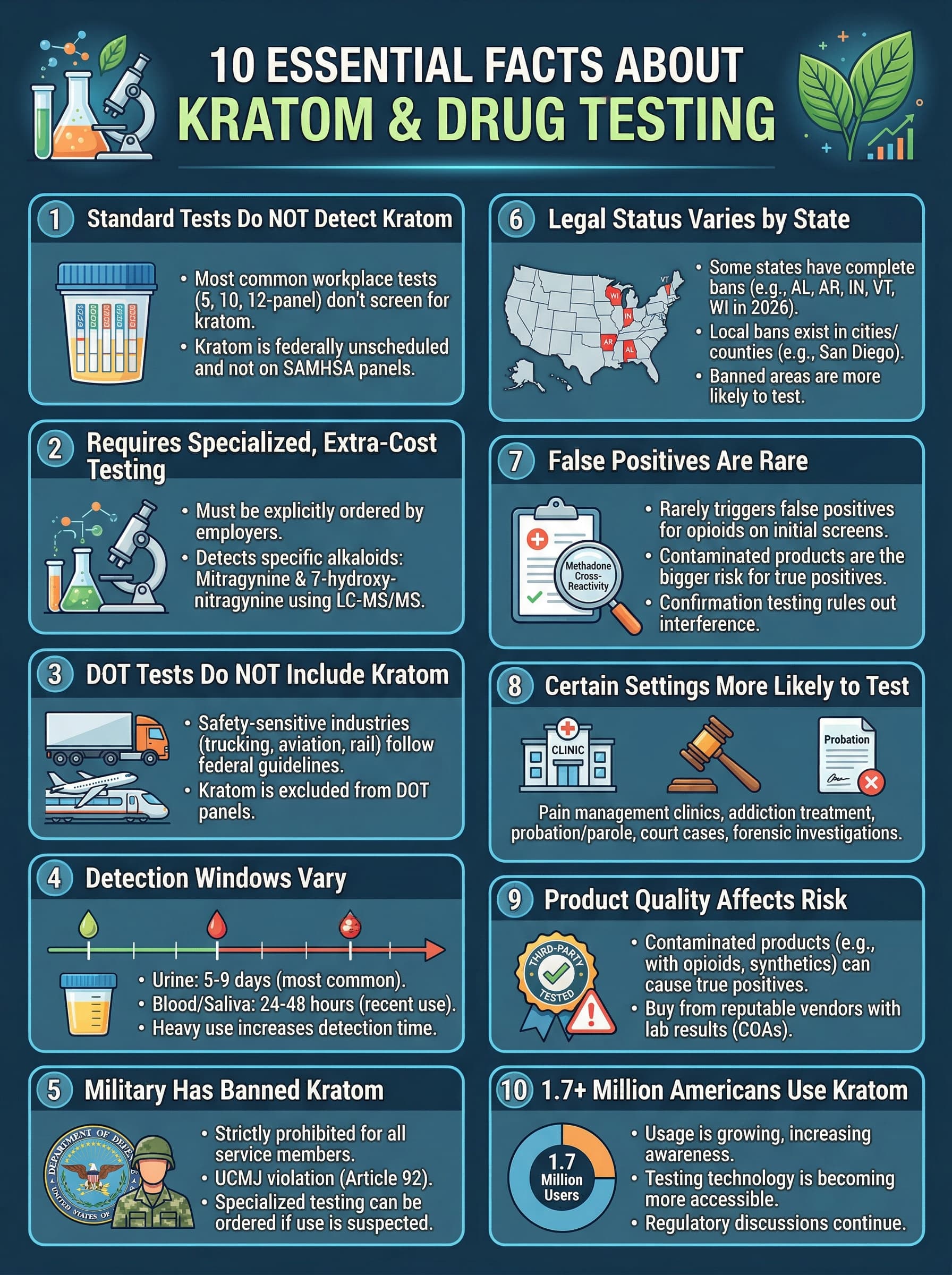 infographic for Here are 10 facts that cover everything from standard workplace tests to military regulations, false positives, and what actually triggers a kratom-specific screen